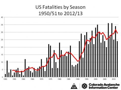 avalanche fatalities statistics