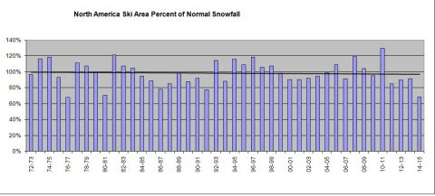 Total snowfall trend
