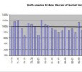 Is there a trend developing with lower snow packs year over year?