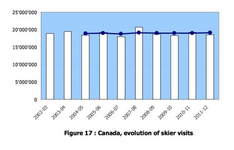 Canadian Skiing stats