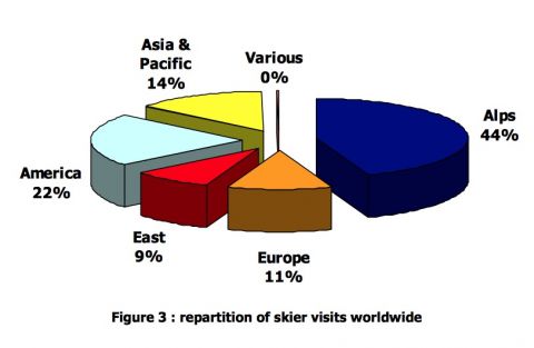 World Skiing stats